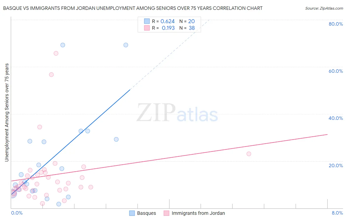 Basque vs Immigrants from Jordan Unemployment Among Seniors over 75 years