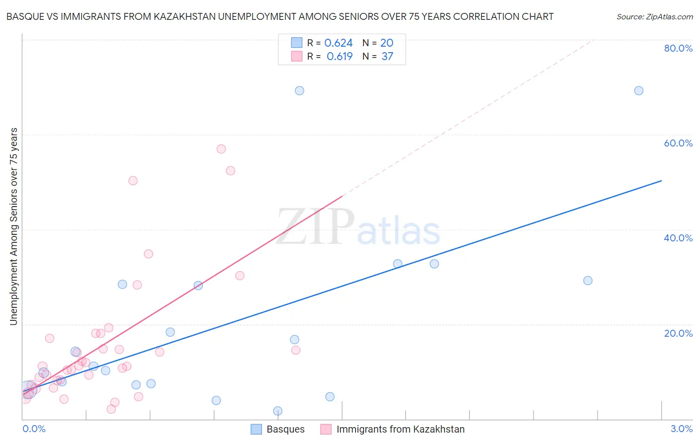 Basque vs Immigrants from Kazakhstan Unemployment Among Seniors over 75 years
