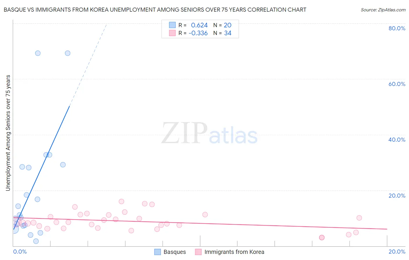 Basque vs Immigrants from Korea Unemployment Among Seniors over 75 years