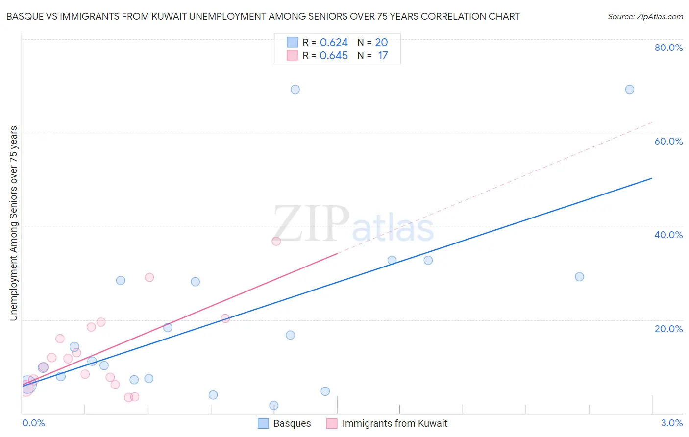 Basque vs Immigrants from Kuwait Unemployment Among Seniors over 75 years
