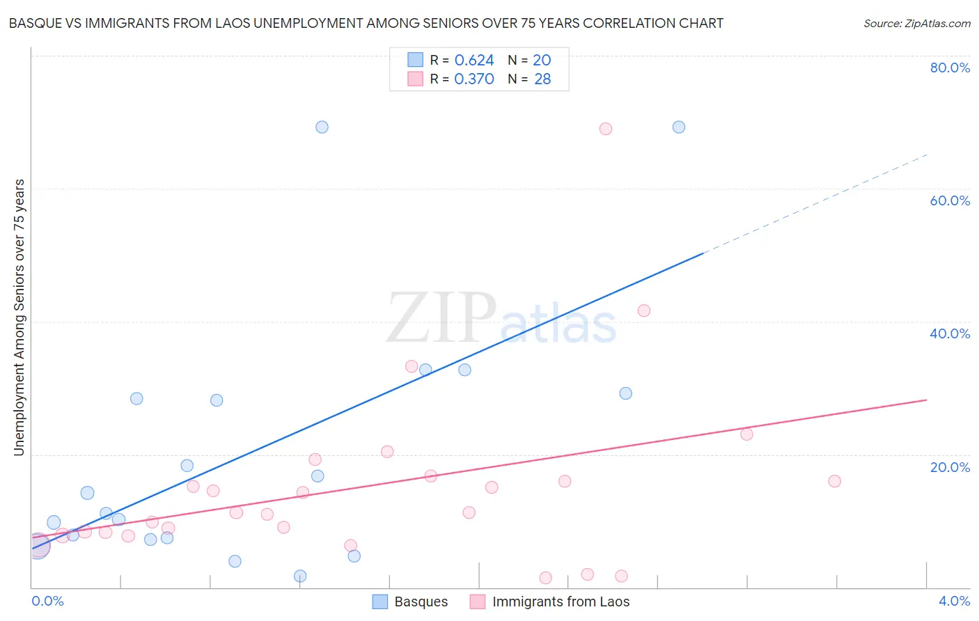 Basque vs Immigrants from Laos Unemployment Among Seniors over 75 years