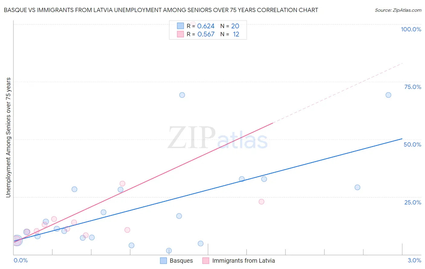 Basque vs Immigrants from Latvia Unemployment Among Seniors over 75 years