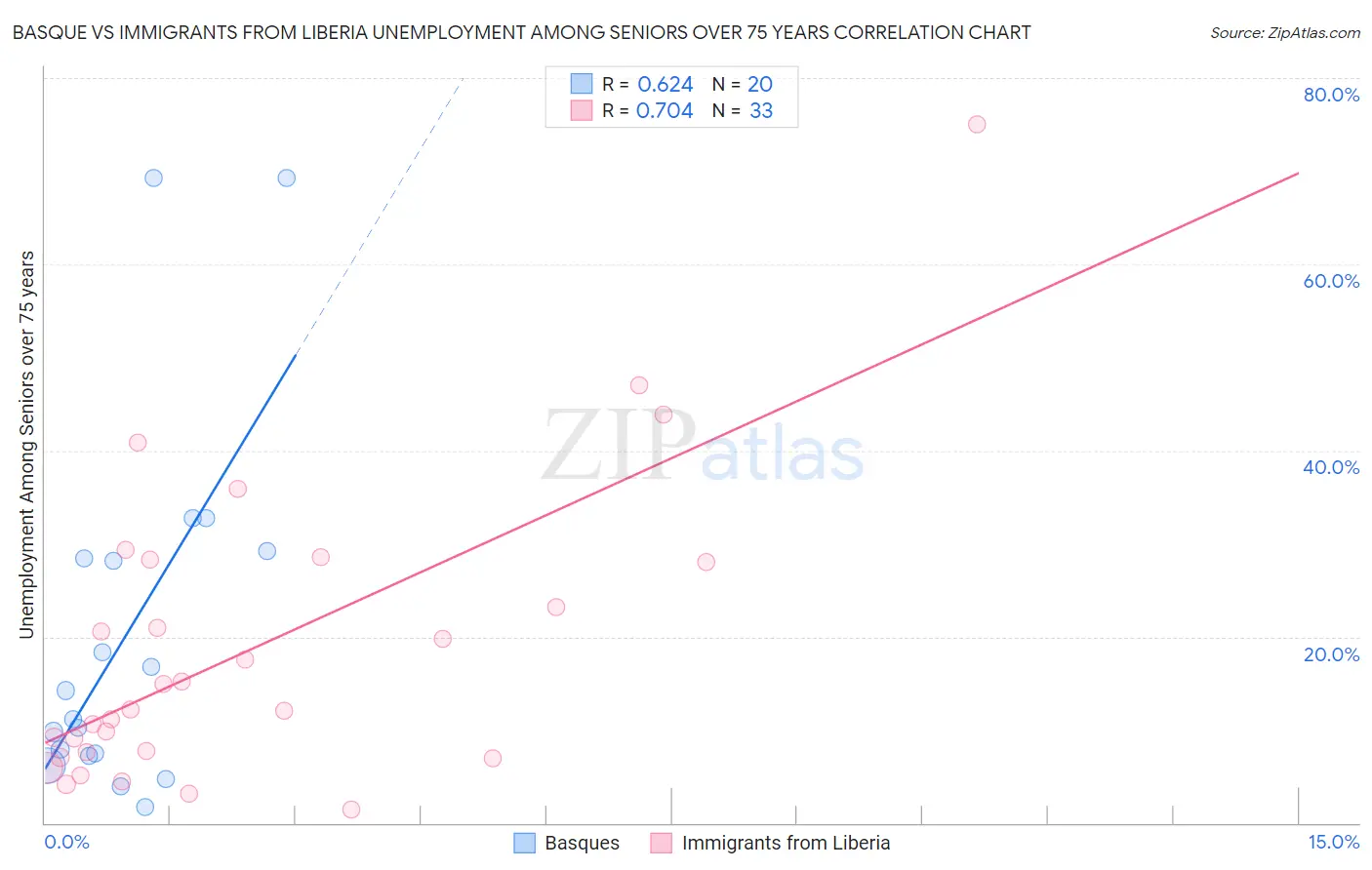 Basque vs Immigrants from Liberia Unemployment Among Seniors over 75 years