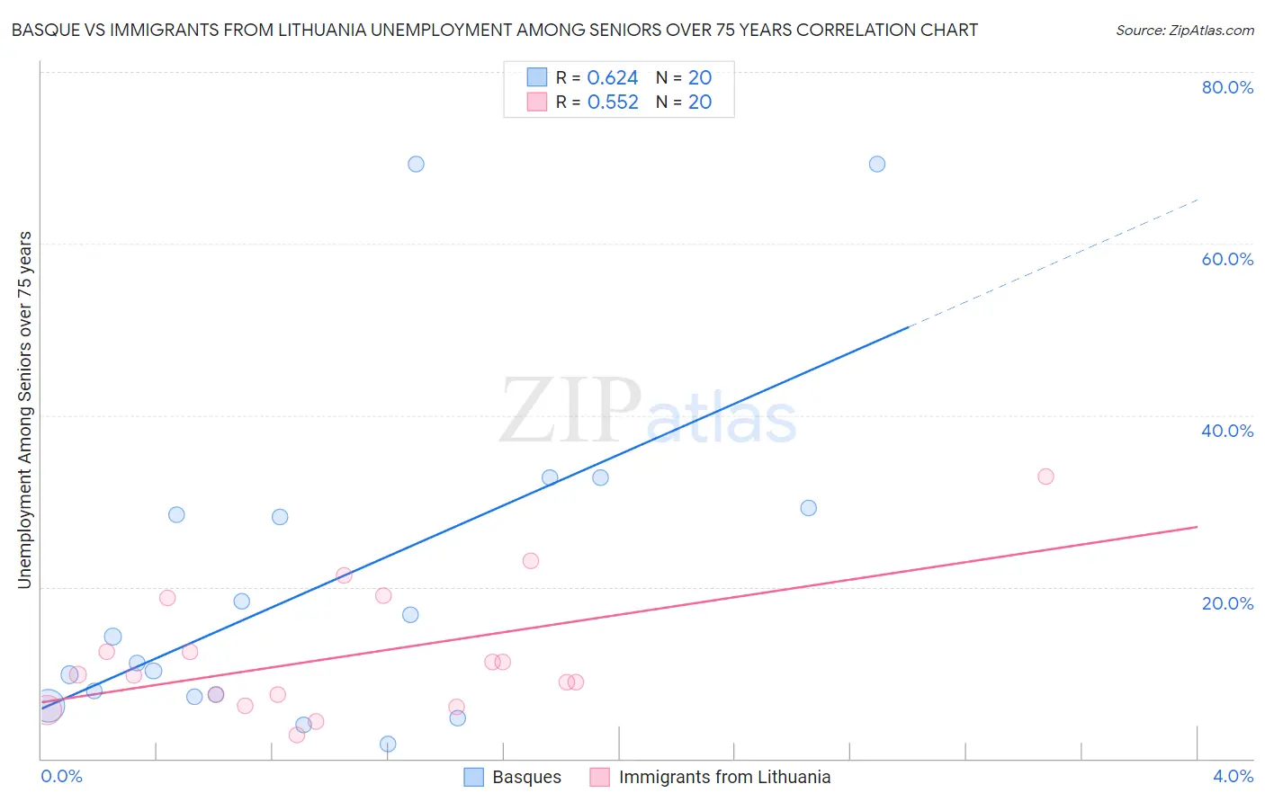 Basque vs Immigrants from Lithuania Unemployment Among Seniors over 75 years