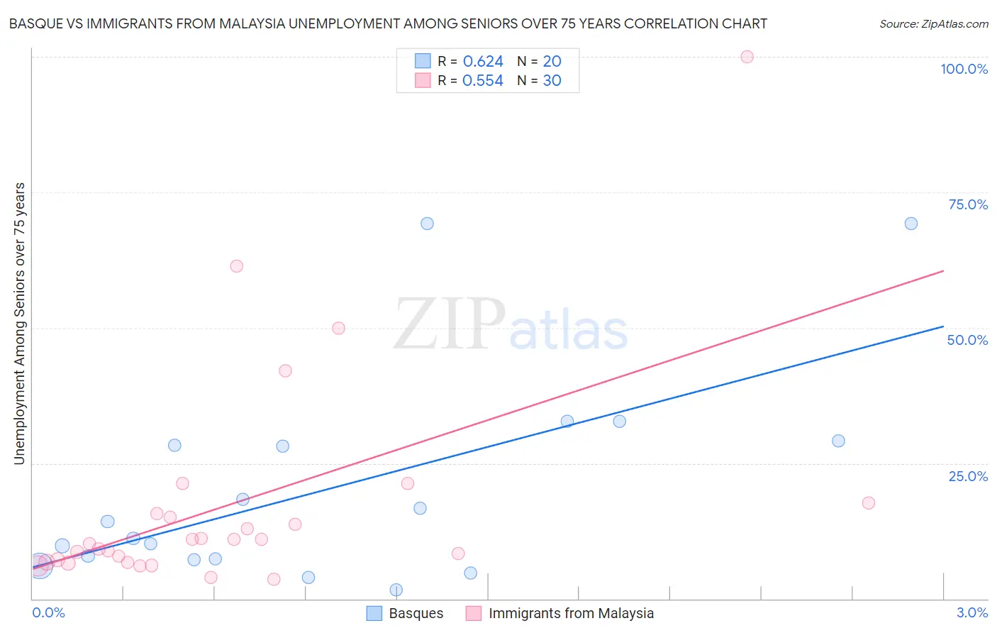Basque vs Immigrants from Malaysia Unemployment Among Seniors over 75 years