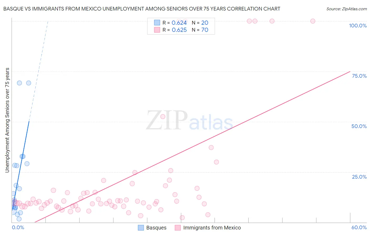 Basque vs Immigrants from Mexico Unemployment Among Seniors over 75 years