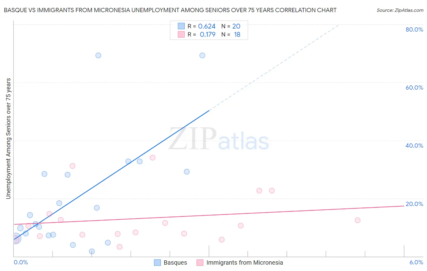 Basque vs Immigrants from Micronesia Unemployment Among Seniors over 75 years