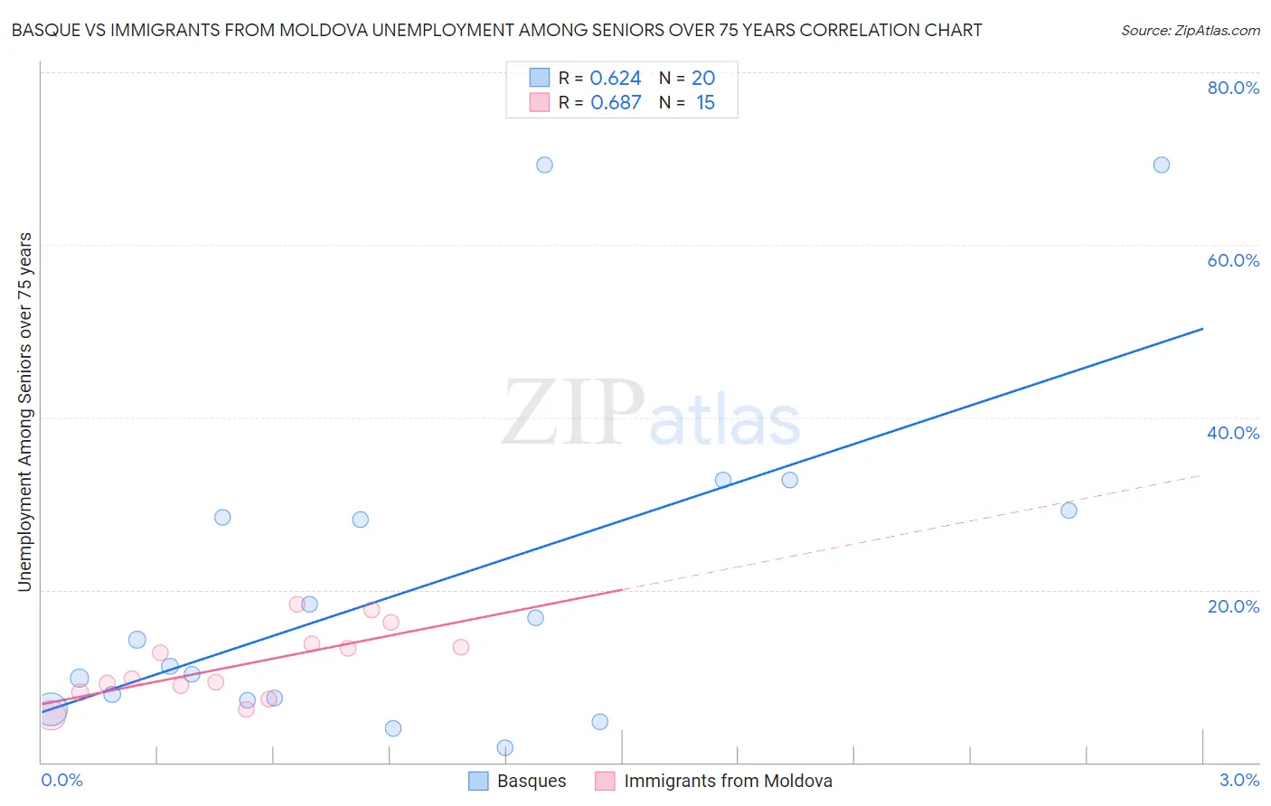 Basque vs Immigrants from Moldova Unemployment Among Seniors over 75 years