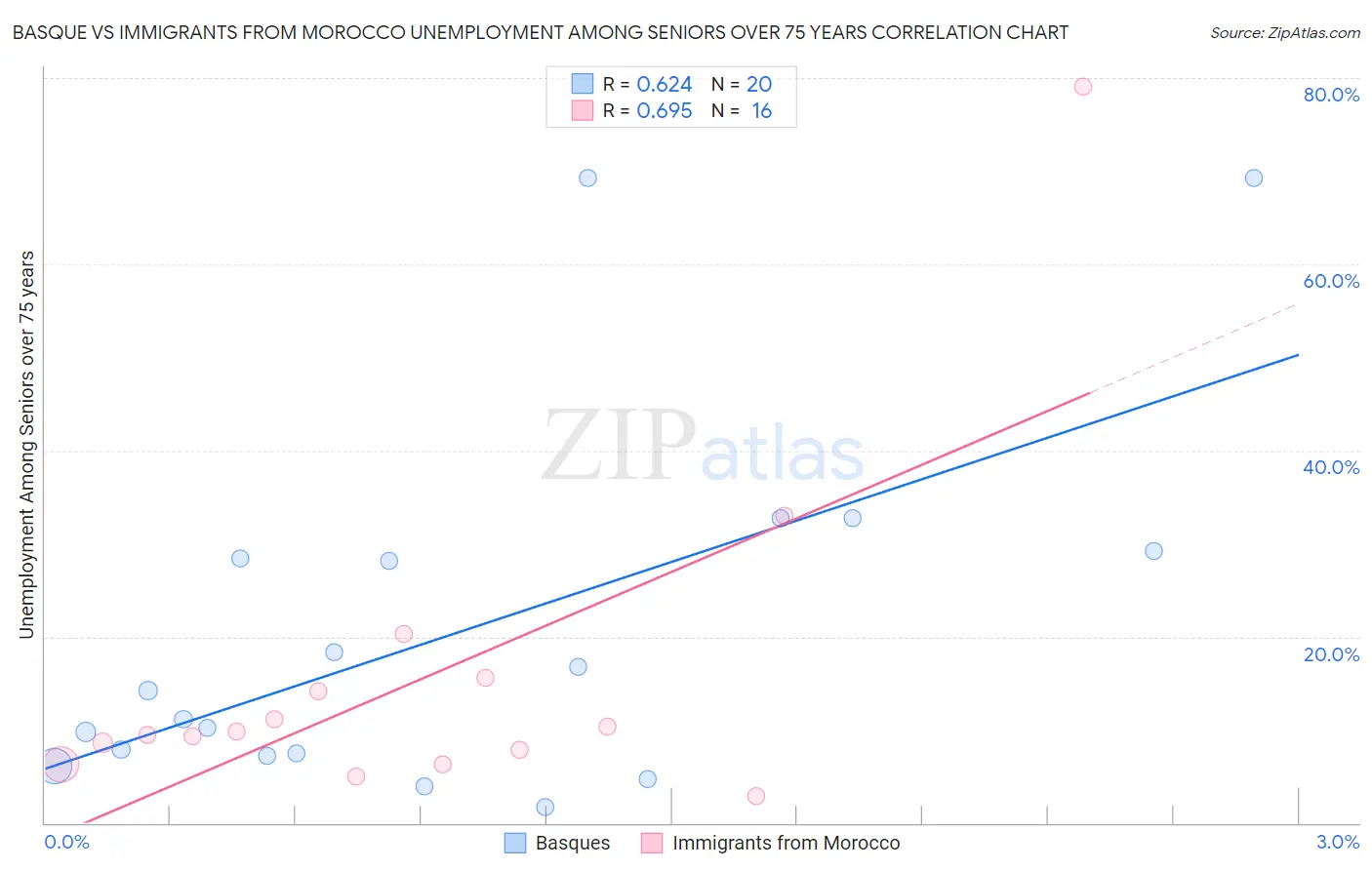 Basque vs Immigrants from Morocco Unemployment Among Seniors over 75 years