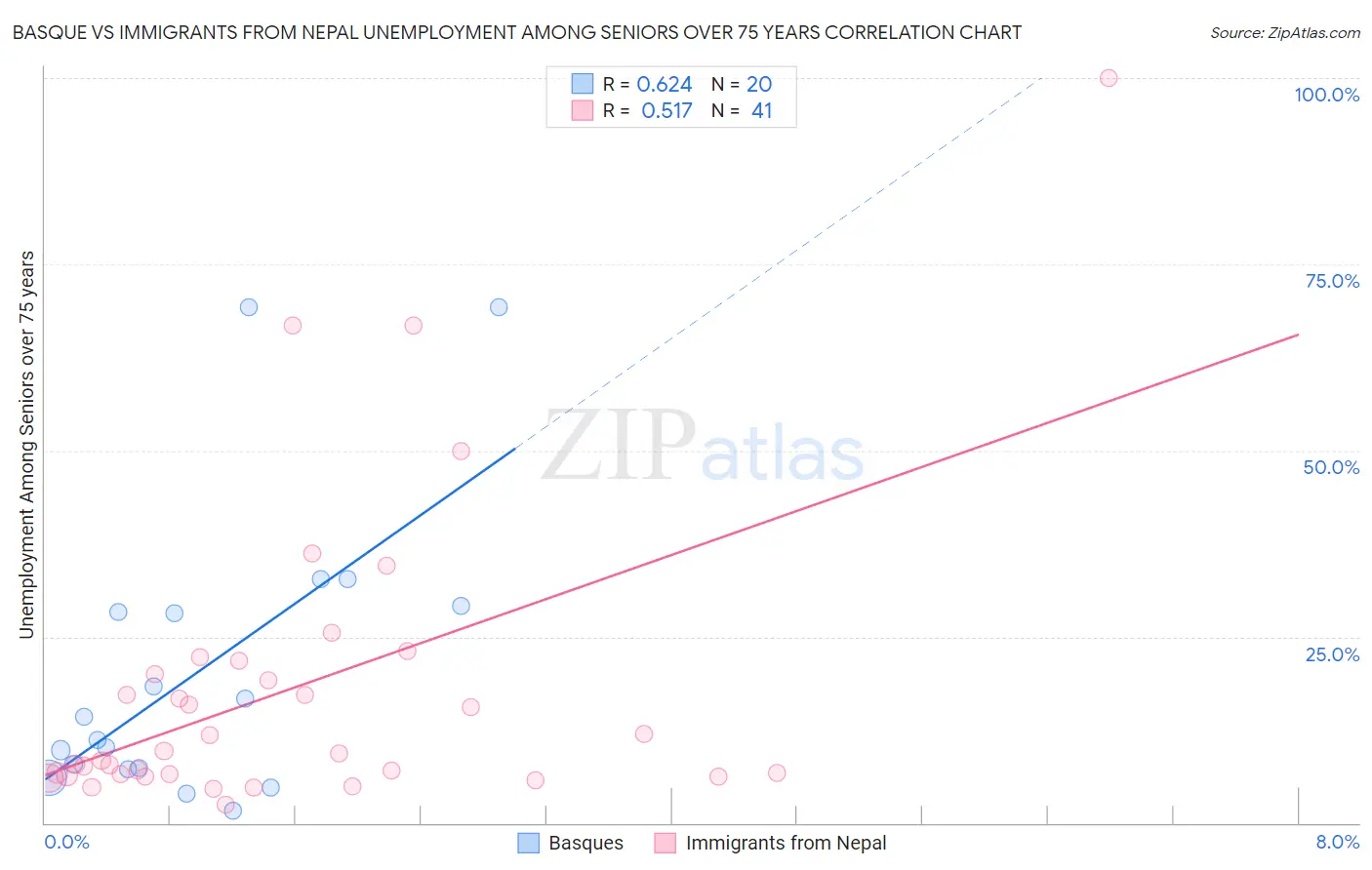 Basque vs Immigrants from Nepal Unemployment Among Seniors over 75 years