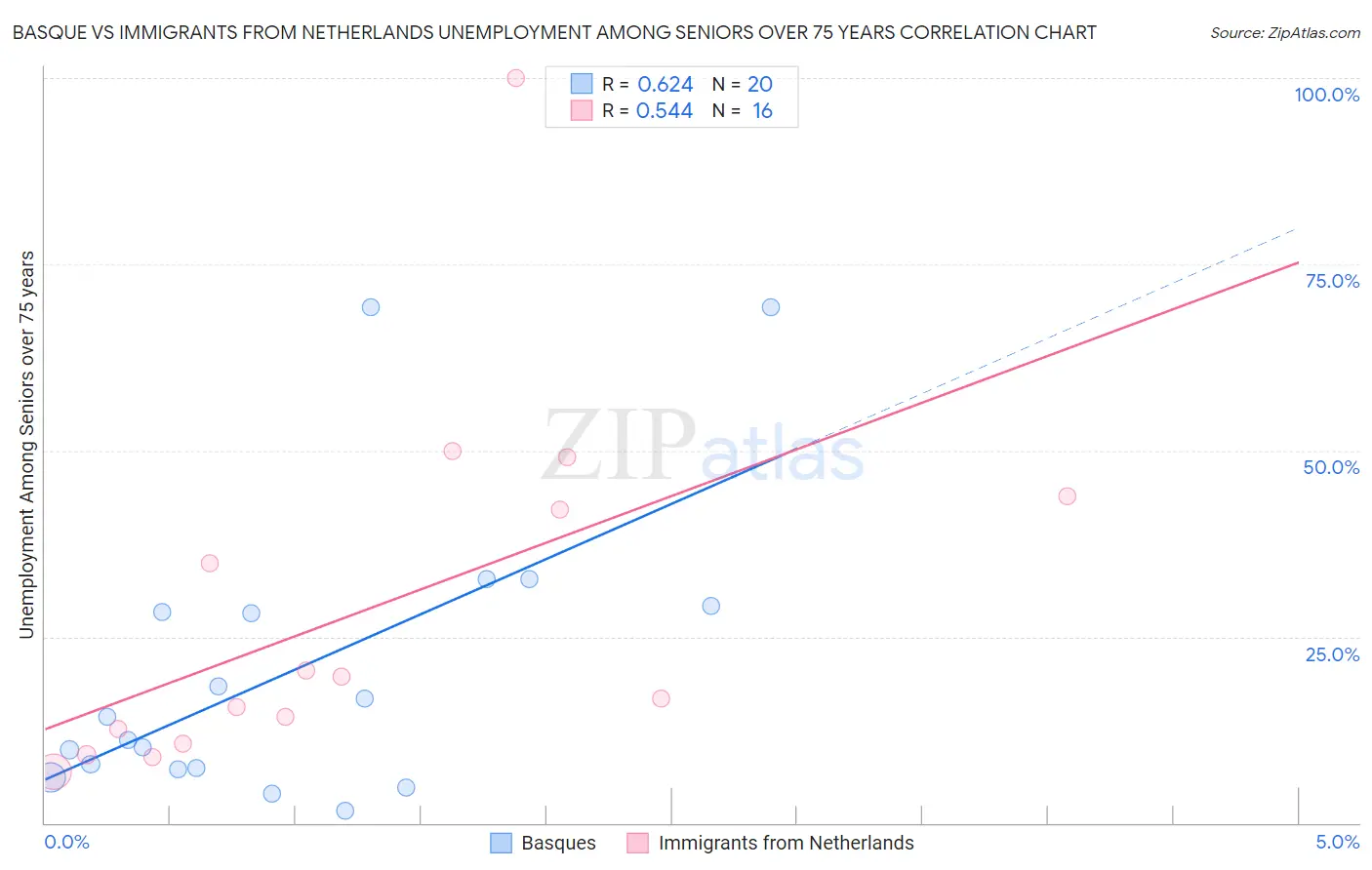 Basque vs Immigrants from Netherlands Unemployment Among Seniors over 75 years