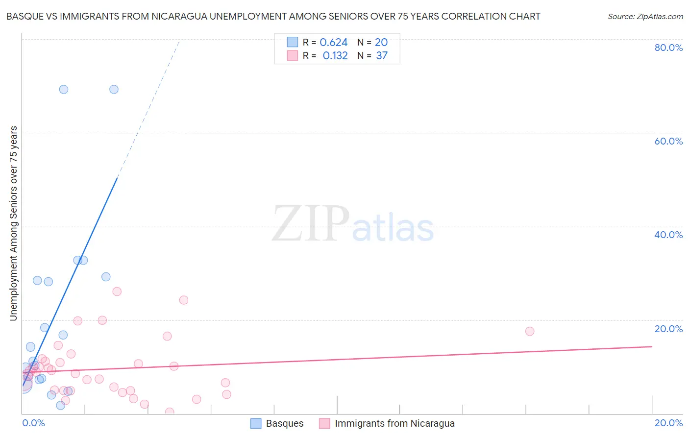 Basque vs Immigrants from Nicaragua Unemployment Among Seniors over 75 years