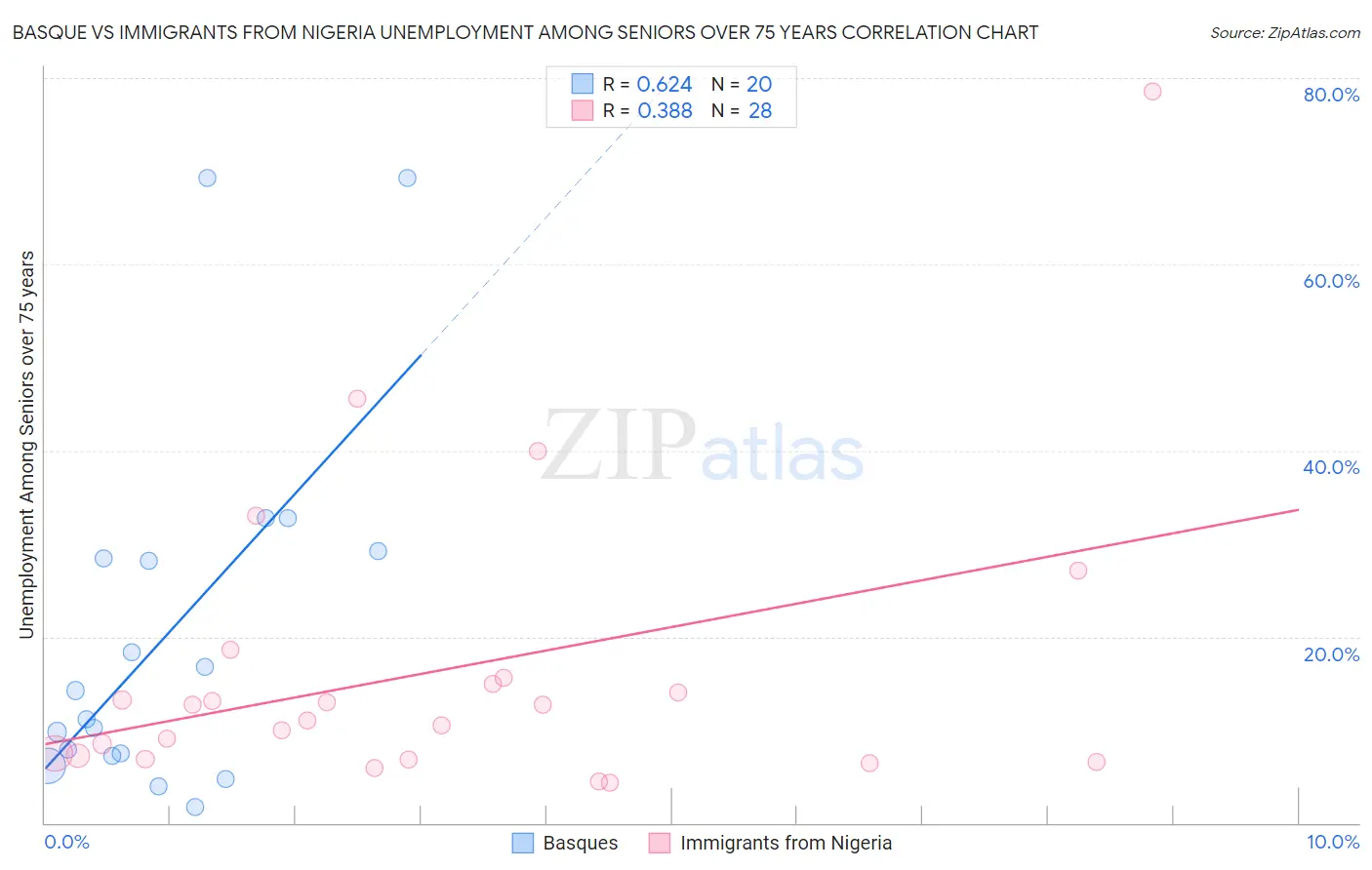 Basque vs Immigrants from Nigeria Unemployment Among Seniors over 75 years