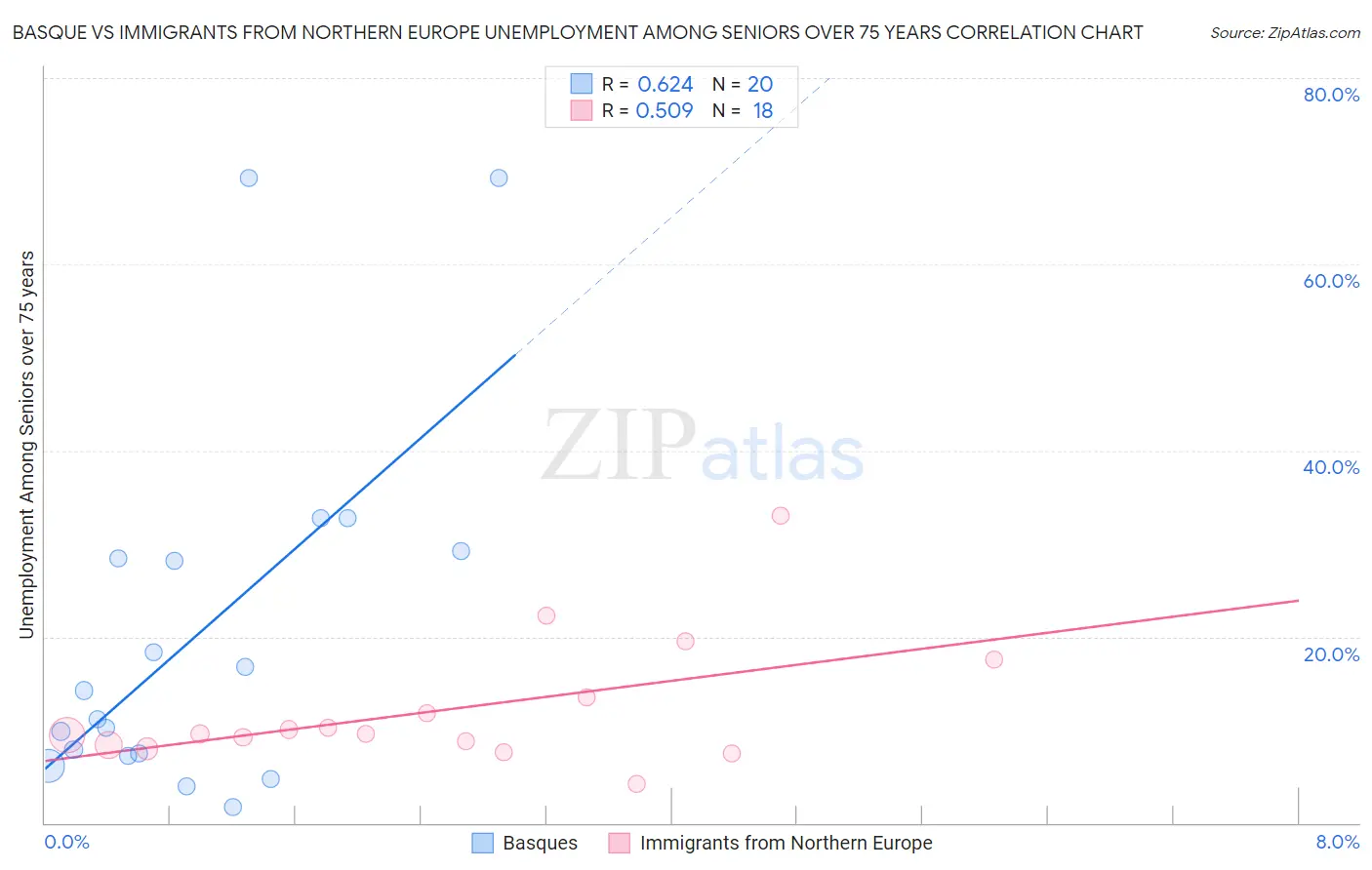 Basque vs Immigrants from Northern Europe Unemployment Among Seniors over 75 years