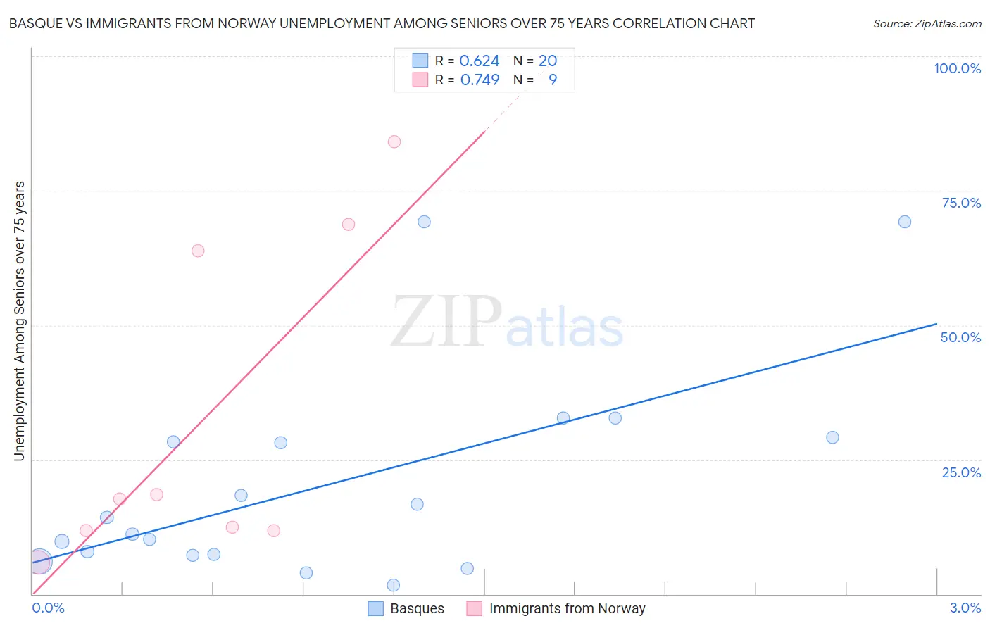 Basque vs Immigrants from Norway Unemployment Among Seniors over 75 years