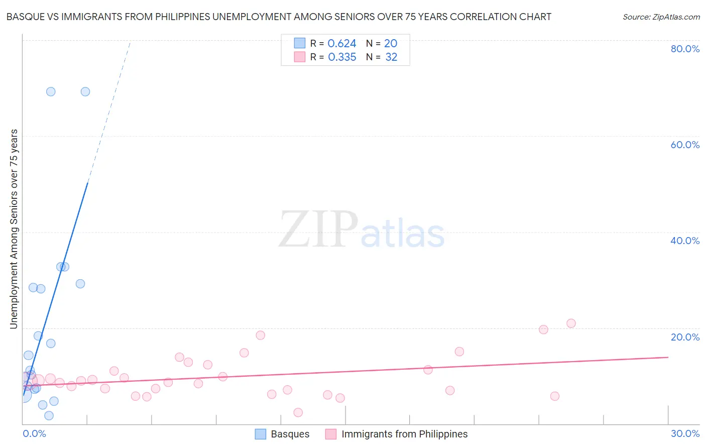 Basque vs Immigrants from Philippines Unemployment Among Seniors over 75 years