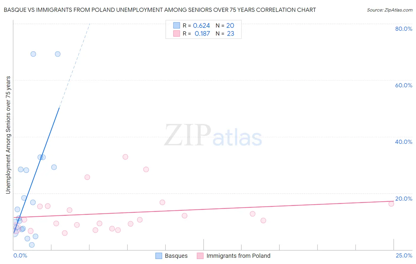 Basque vs Immigrants from Poland Unemployment Among Seniors over 75 years