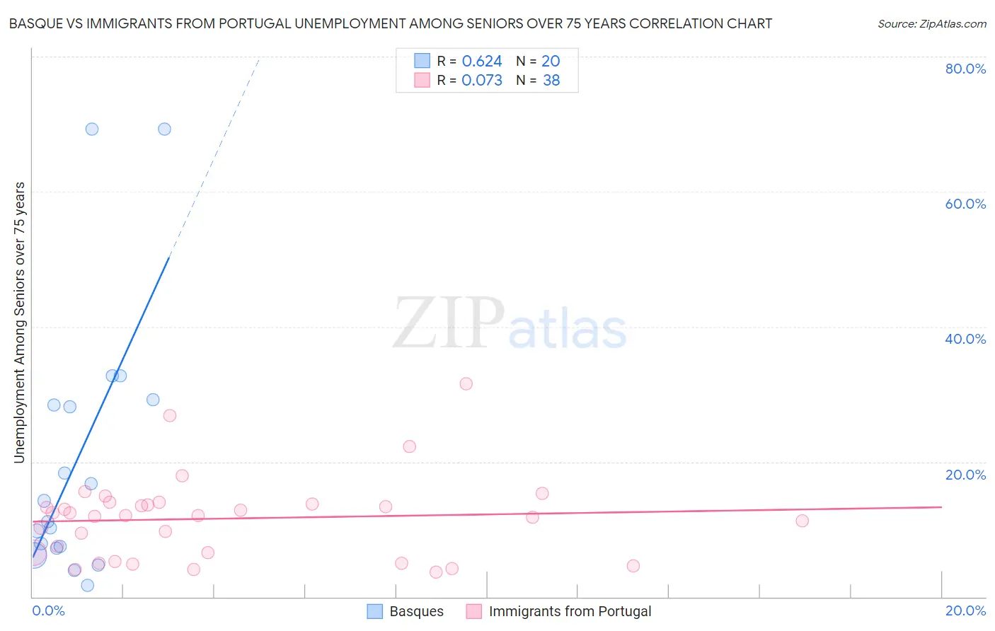 Basque vs Immigrants from Portugal Unemployment Among Seniors over 75 years