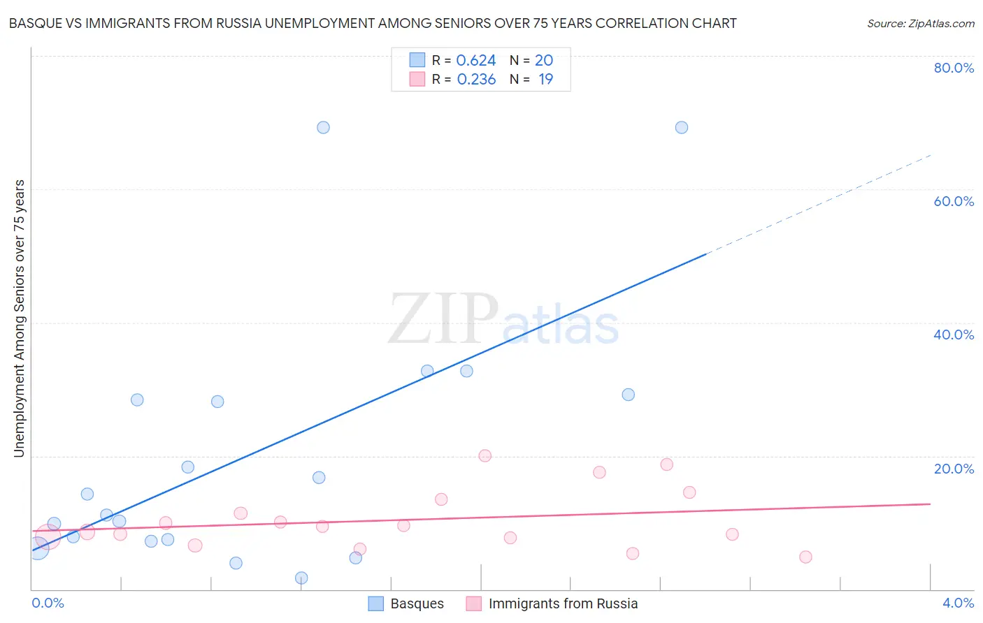 Basque vs Immigrants from Russia Unemployment Among Seniors over 75 years
