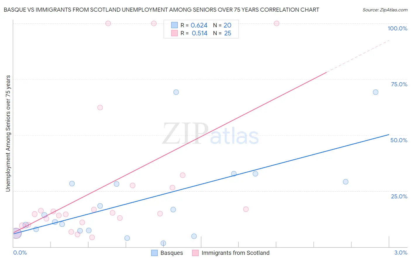 Basque vs Immigrants from Scotland Unemployment Among Seniors over 75 years