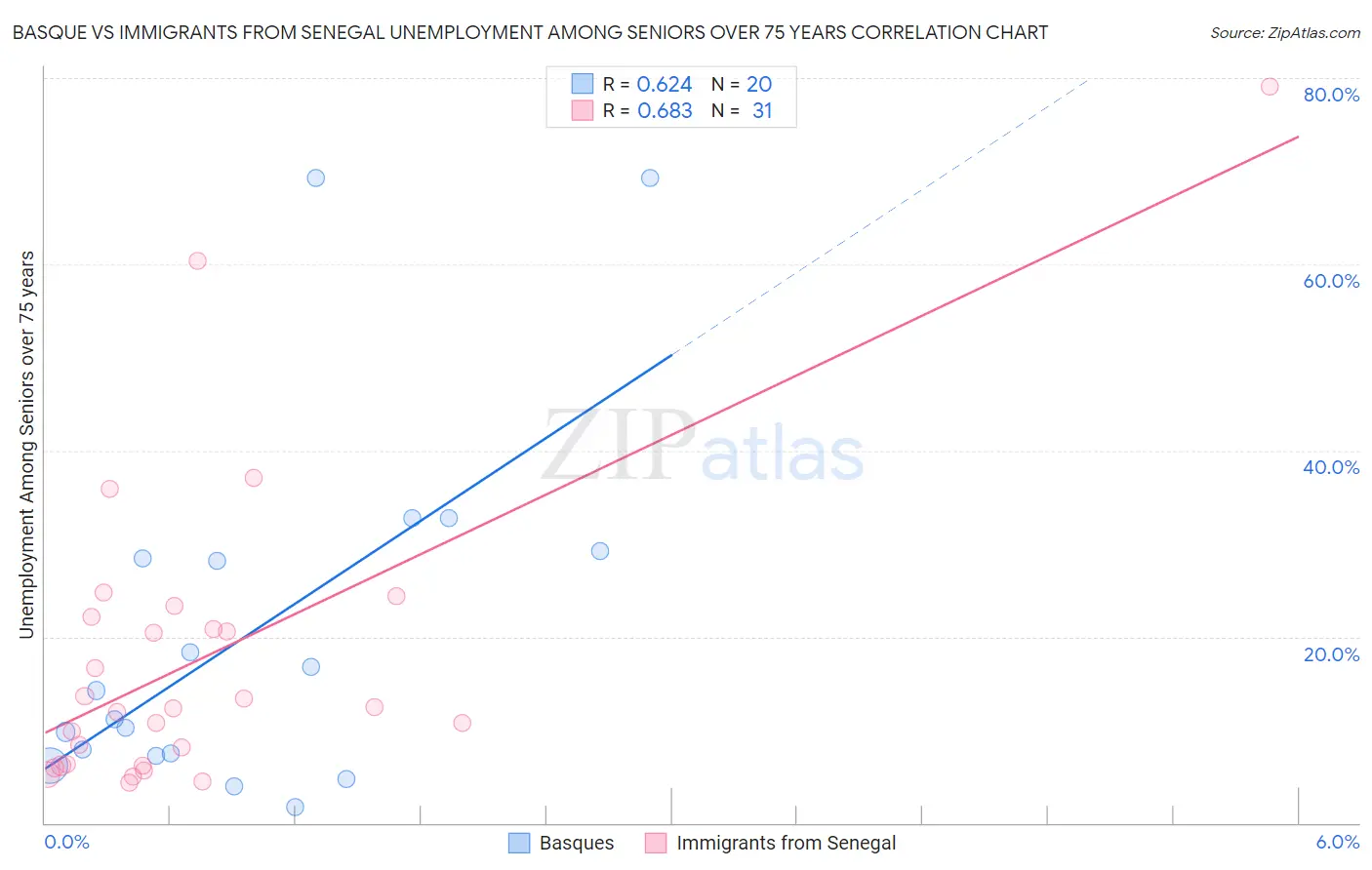 Basque vs Immigrants from Senegal Unemployment Among Seniors over 75 years