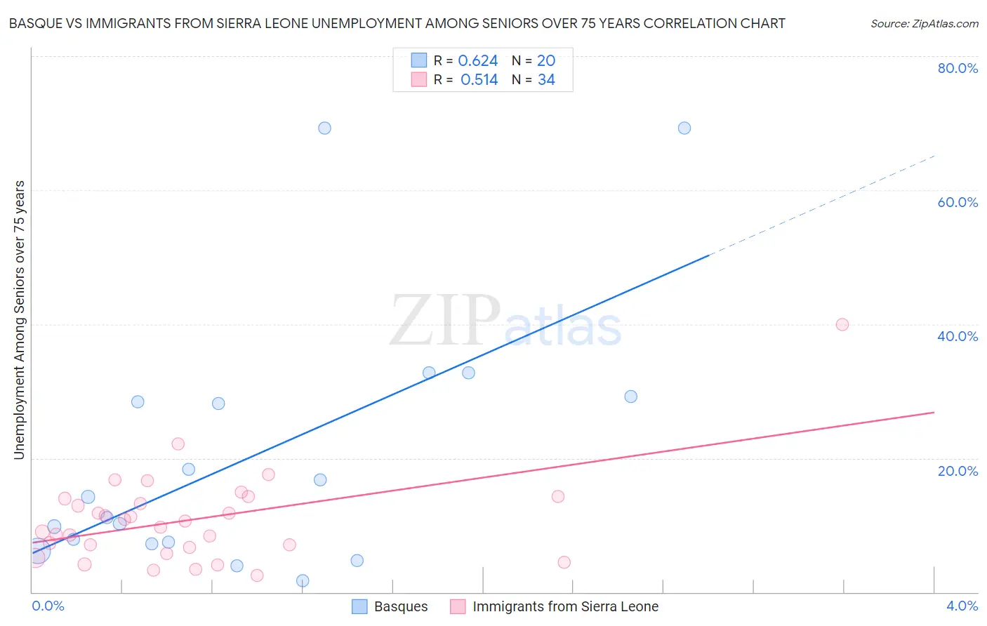 Basque vs Immigrants from Sierra Leone Unemployment Among Seniors over 75 years