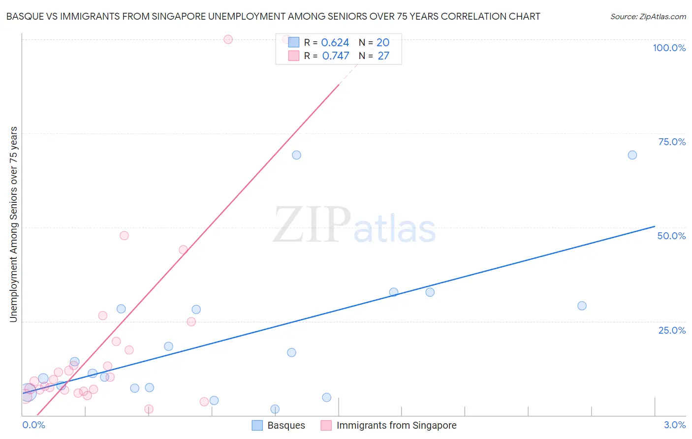 Basque vs Immigrants from Singapore Unemployment Among Seniors over 75 years