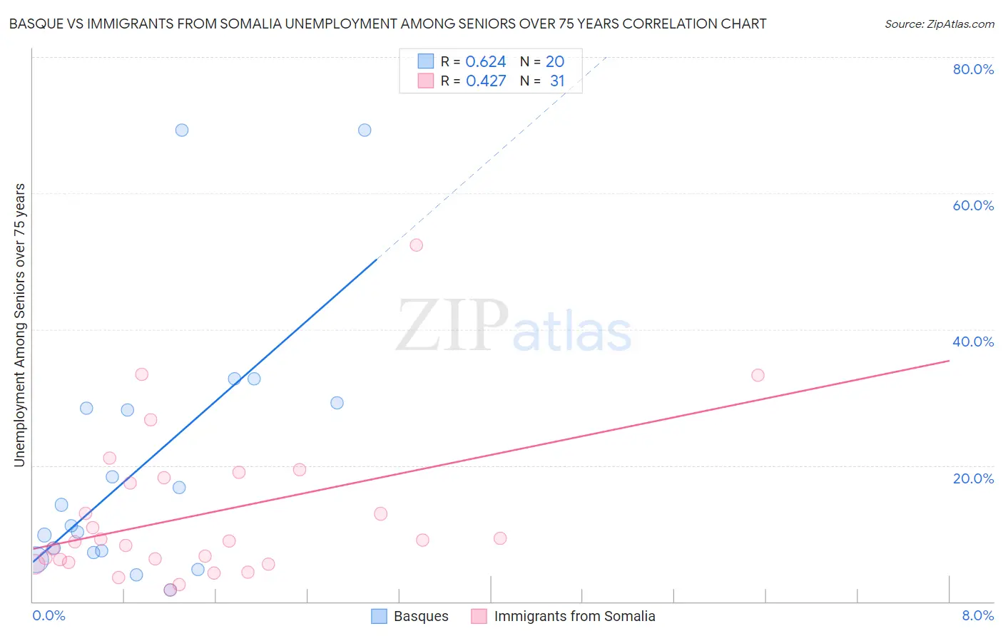 Basque vs Immigrants from Somalia Unemployment Among Seniors over 75 years