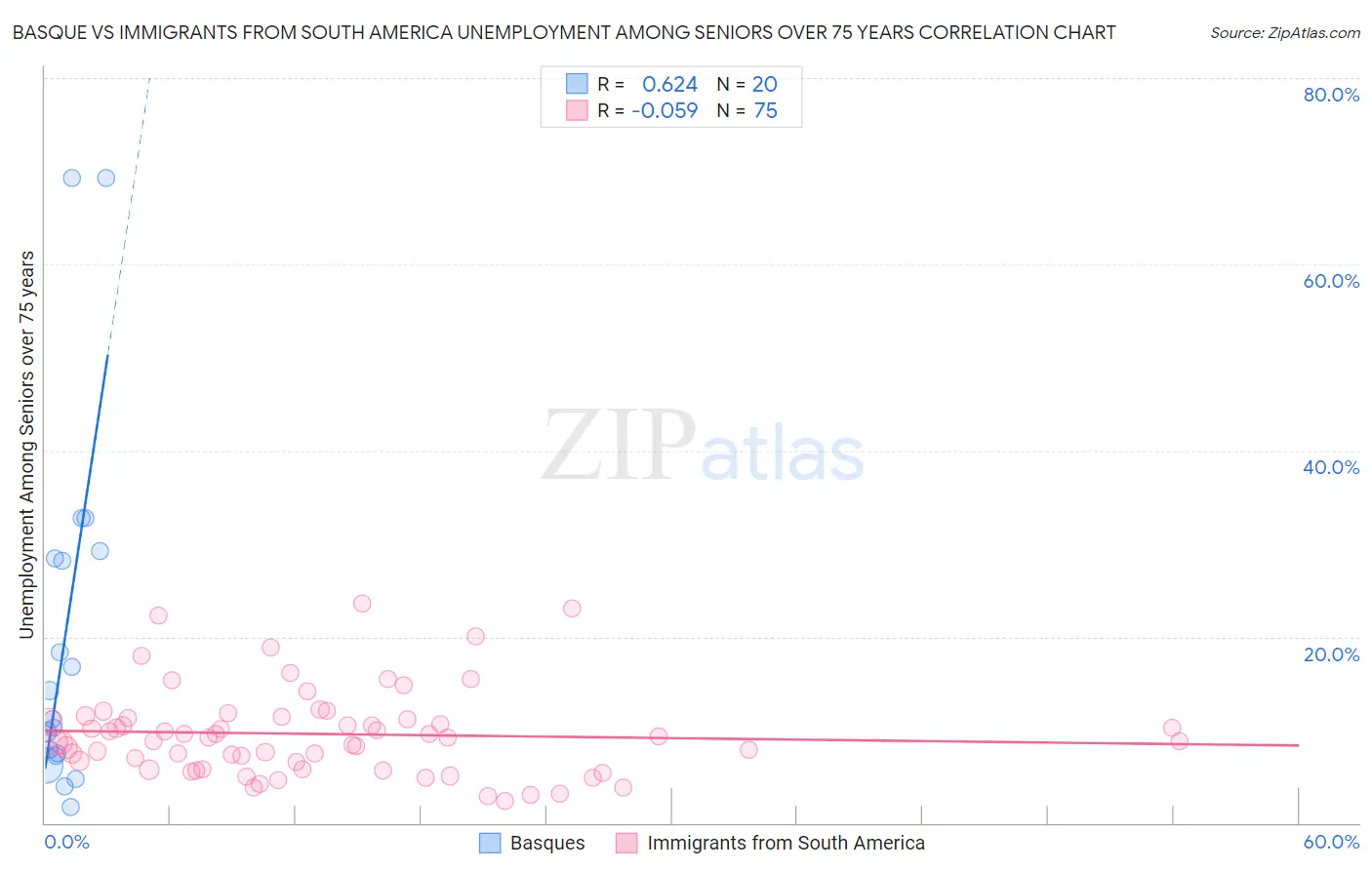 Basque vs Immigrants from South America Unemployment Among Seniors over 75 years