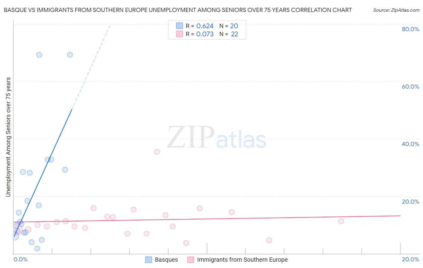 Basque vs Immigrants from Southern Europe Unemployment Among Seniors over 75 years