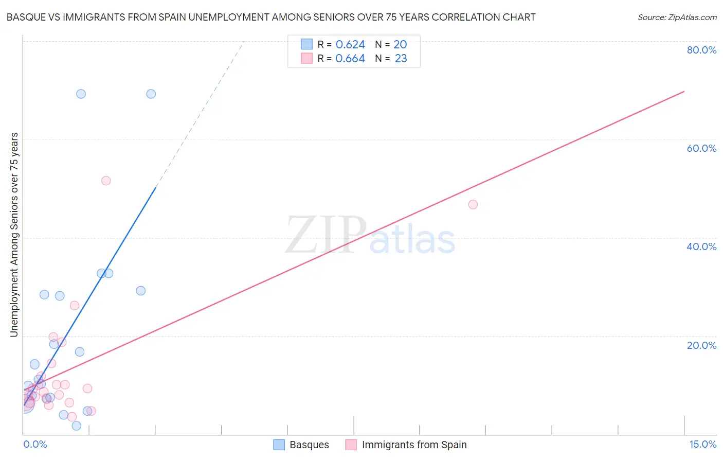 Basque vs Immigrants from Spain Unemployment Among Seniors over 75 years