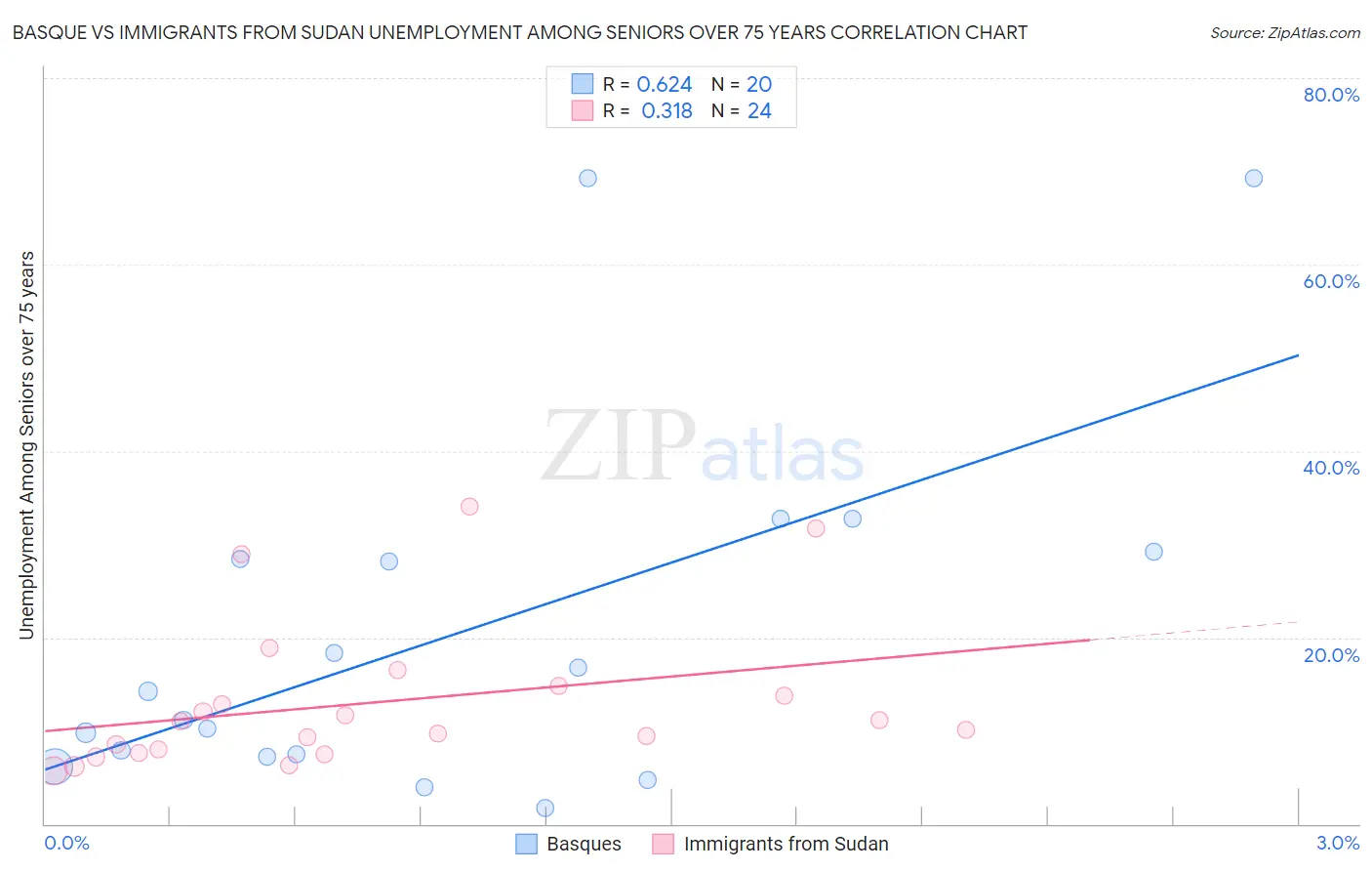 Basque vs Immigrants from Sudan Unemployment Among Seniors over 75 years