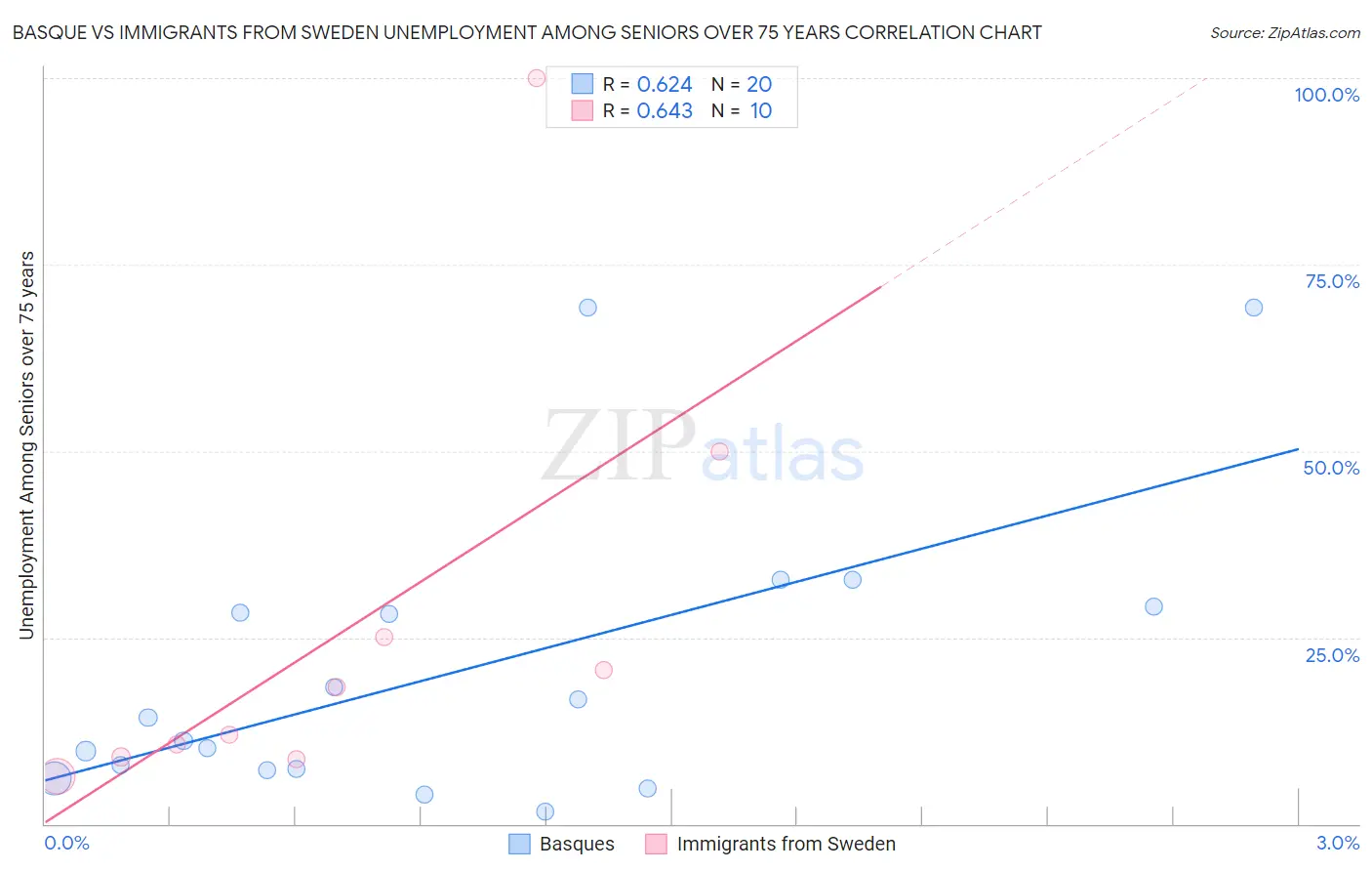 Basque vs Immigrants from Sweden Unemployment Among Seniors over 75 years