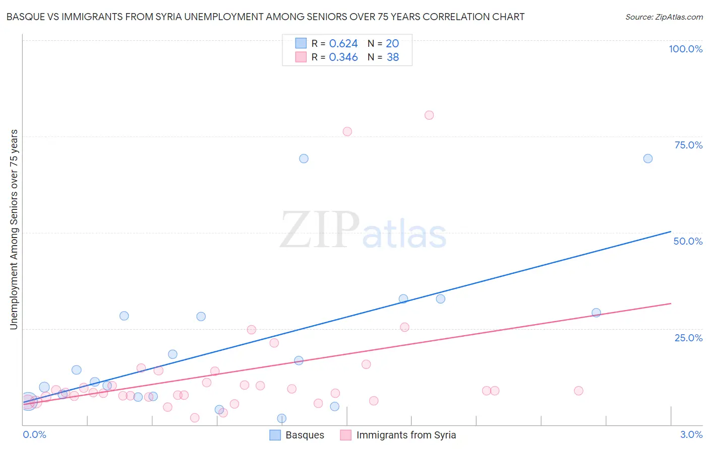 Basque vs Immigrants from Syria Unemployment Among Seniors over 75 years