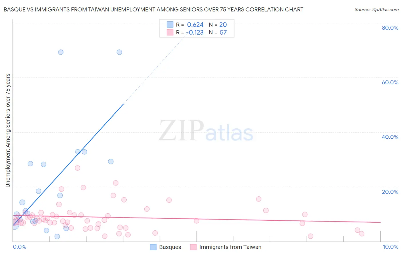 Basque vs Immigrants from Taiwan Unemployment Among Seniors over 75 years