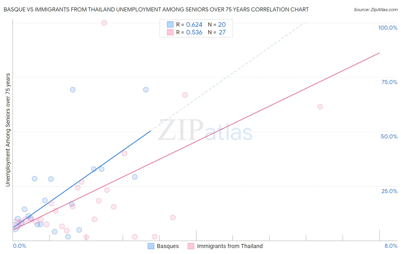 Basque vs Immigrants from Thailand Unemployment Among Seniors over 75 years
