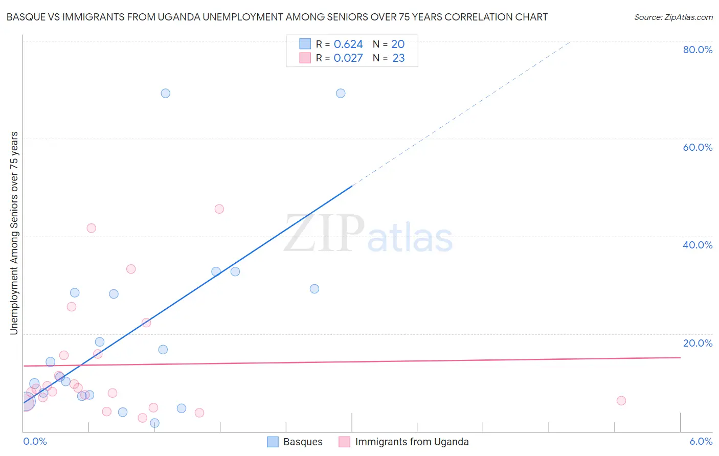 Basque vs Immigrants from Uganda Unemployment Among Seniors over 75 years