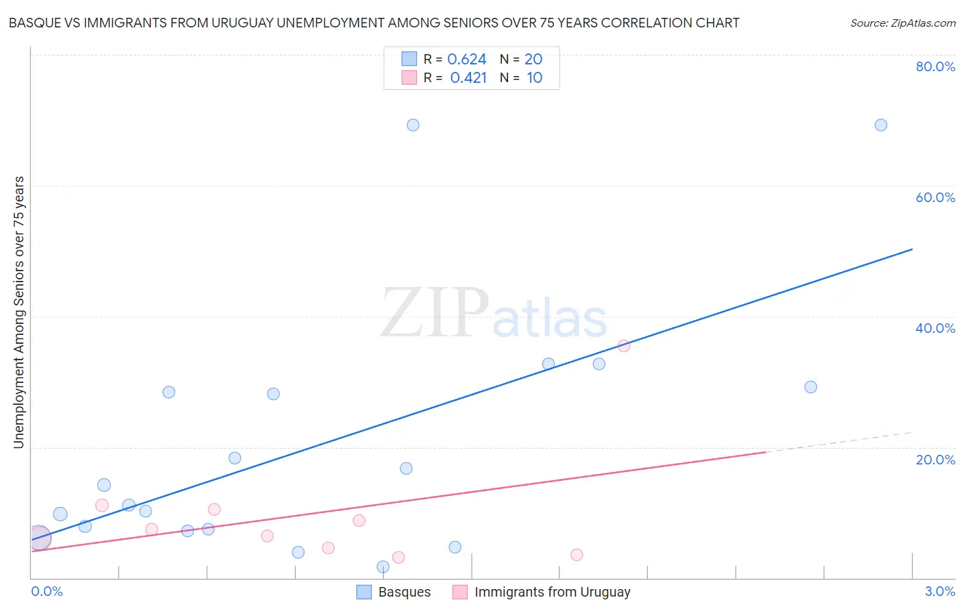 Basque vs Immigrants from Uruguay Unemployment Among Seniors over 75 years
