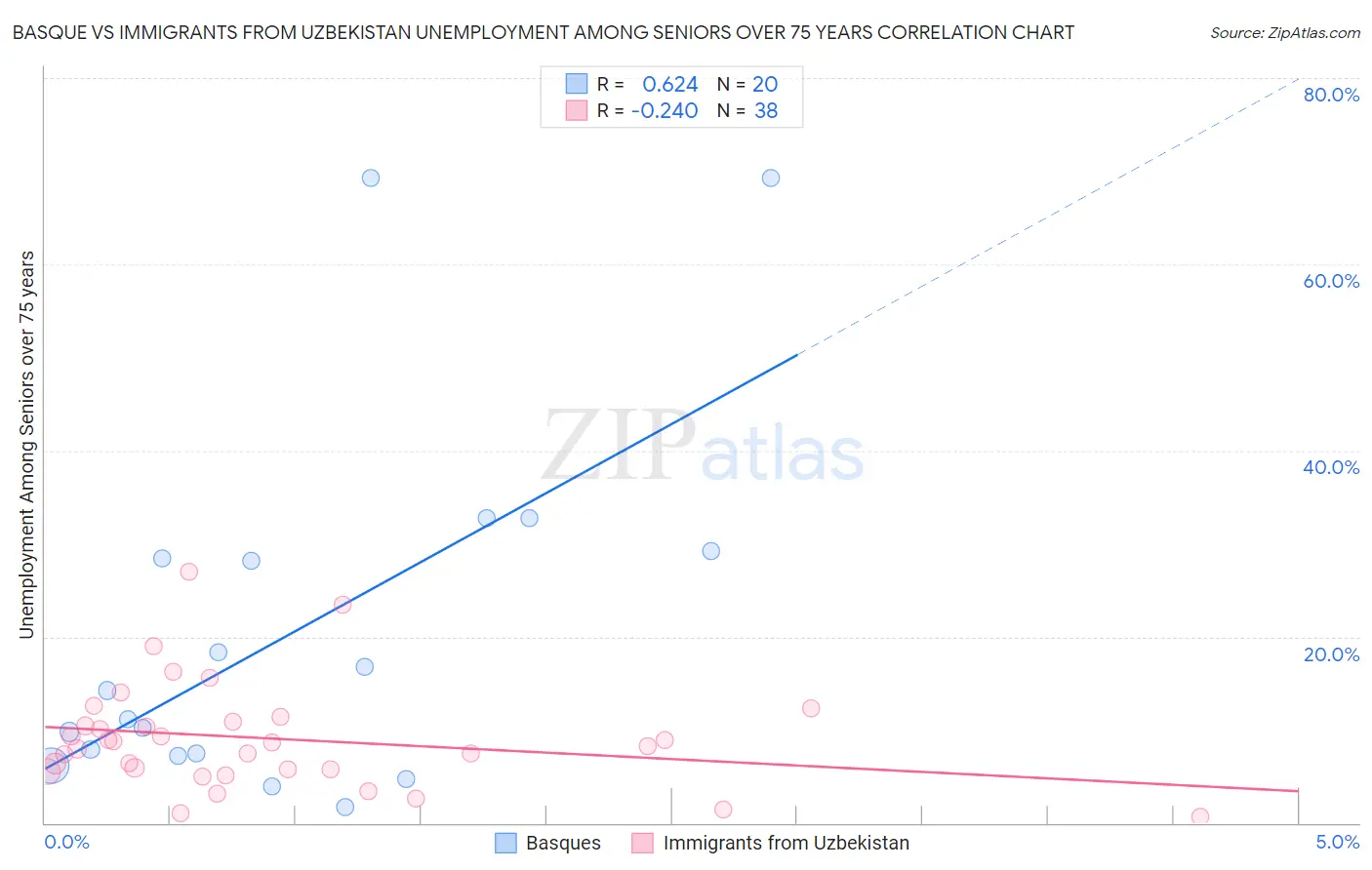 Basque vs Immigrants from Uzbekistan Unemployment Among Seniors over 75 years