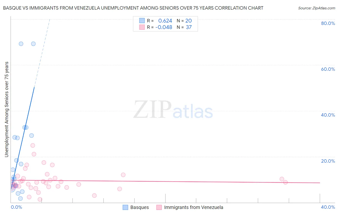 Basque vs Immigrants from Venezuela Unemployment Among Seniors over 75 years