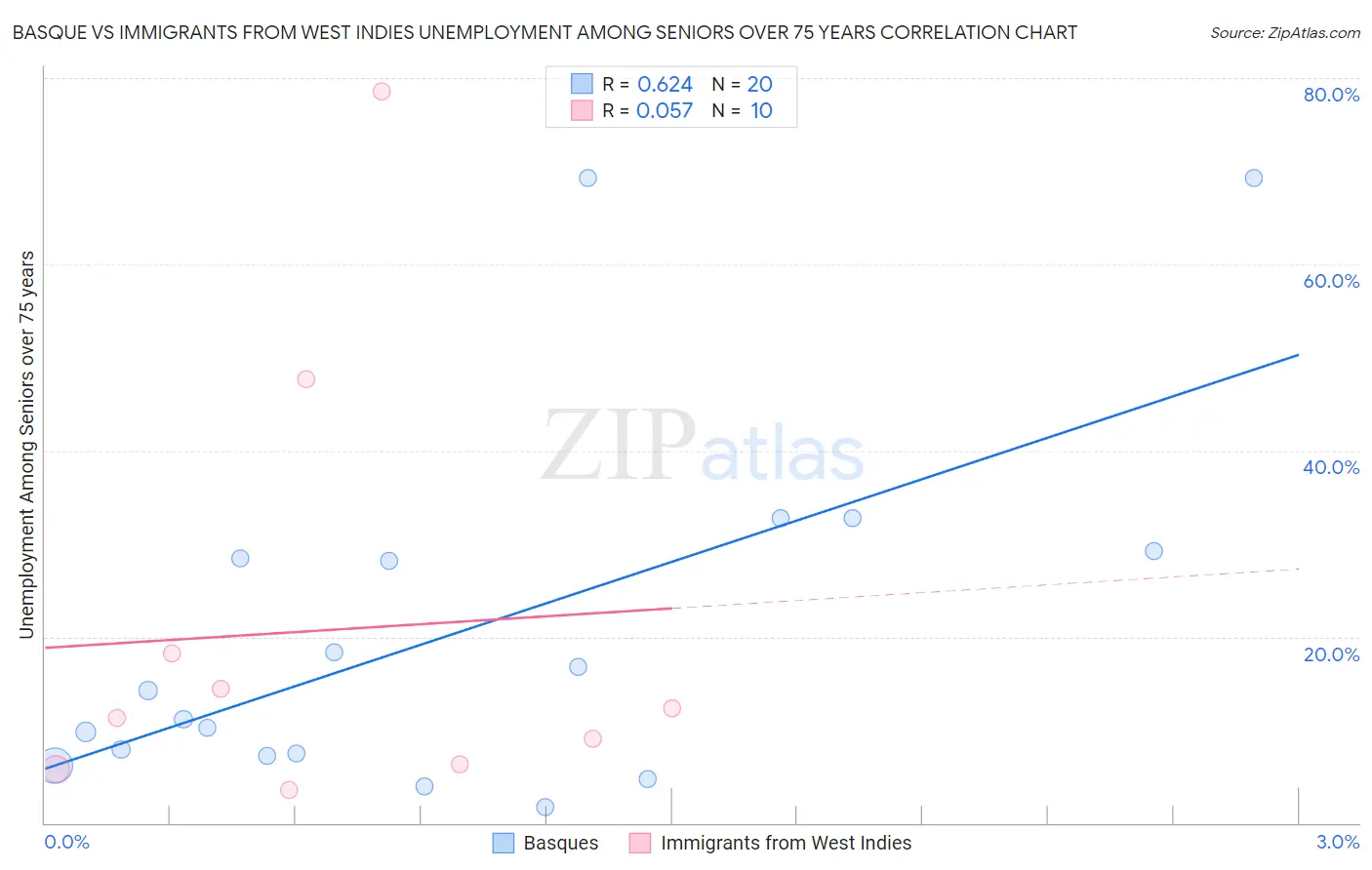 Basque vs Immigrants from West Indies Unemployment Among Seniors over 75 years