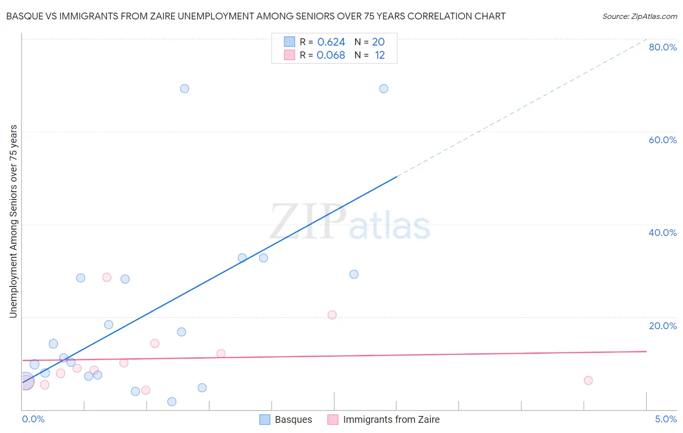 Basque vs Immigrants from Zaire Unemployment Among Seniors over 75 years