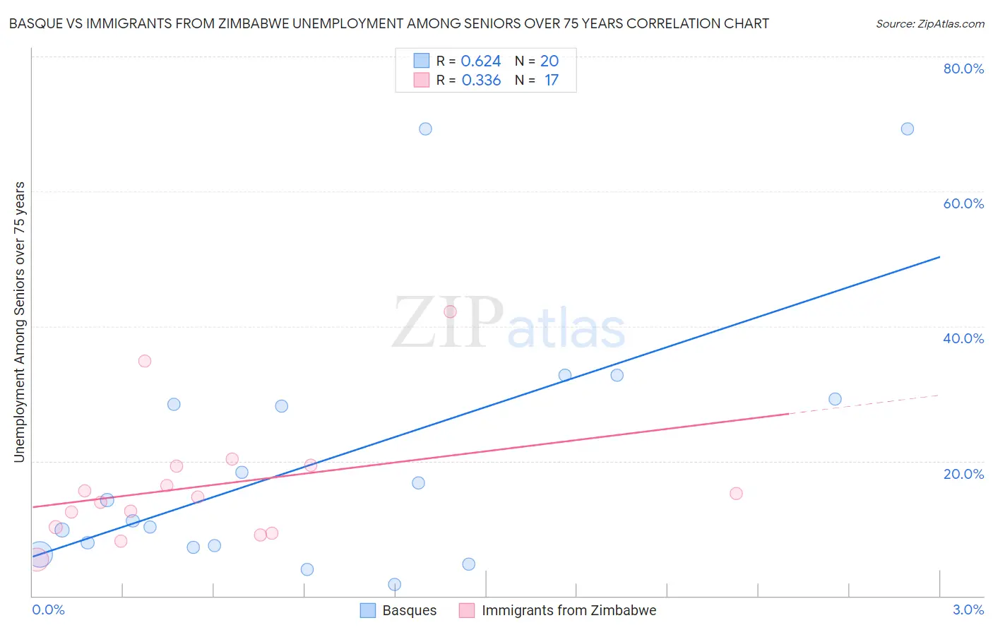 Basque vs Immigrants from Zimbabwe Unemployment Among Seniors over 75 years