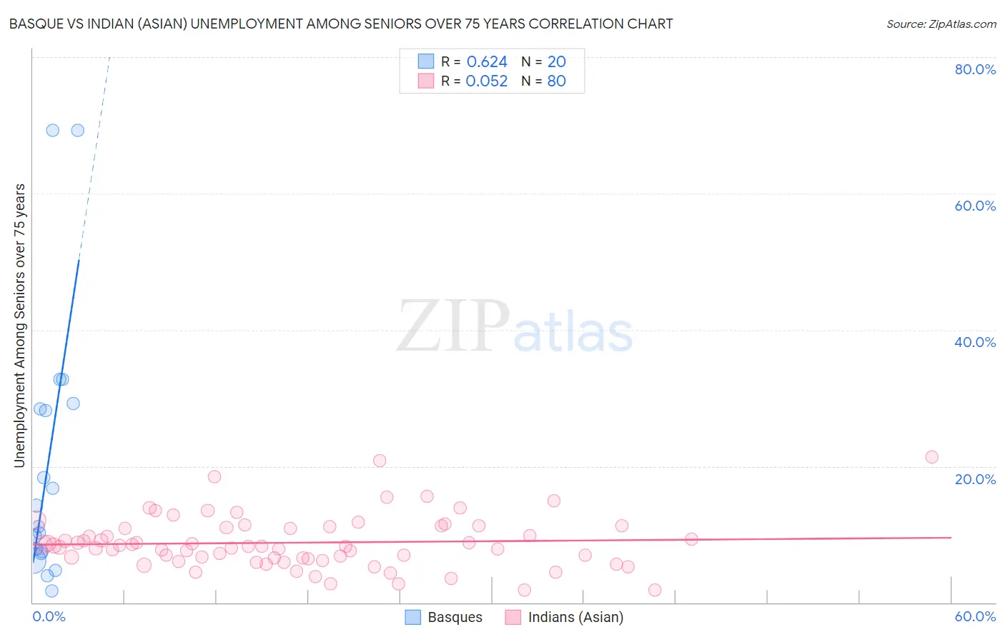 Basque vs Indian (Asian) Unemployment Among Seniors over 75 years