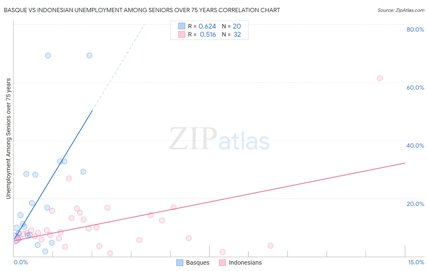 Basque vs Indonesian Unemployment Among Seniors over 75 years