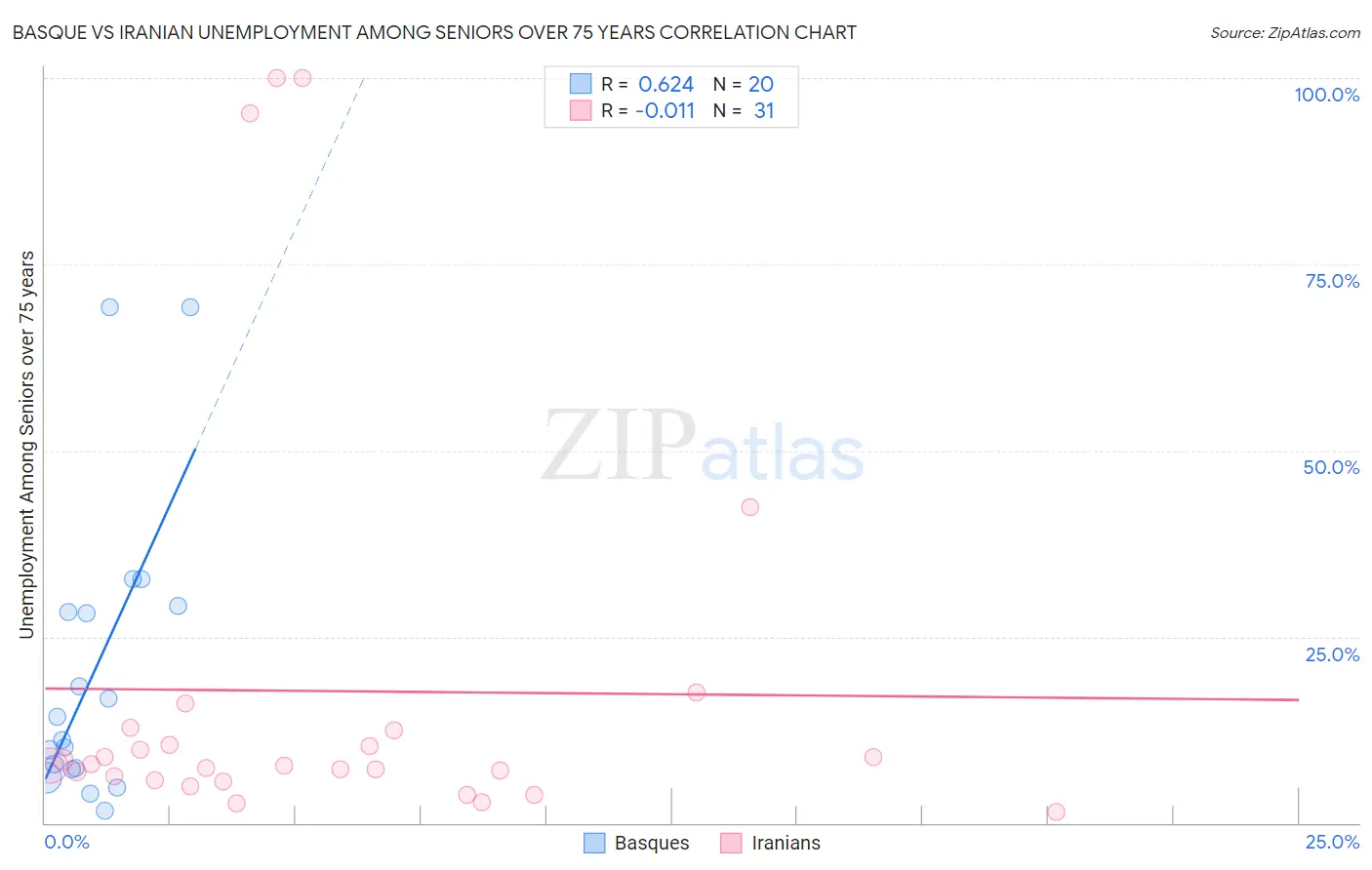 Basque vs Iranian Unemployment Among Seniors over 75 years