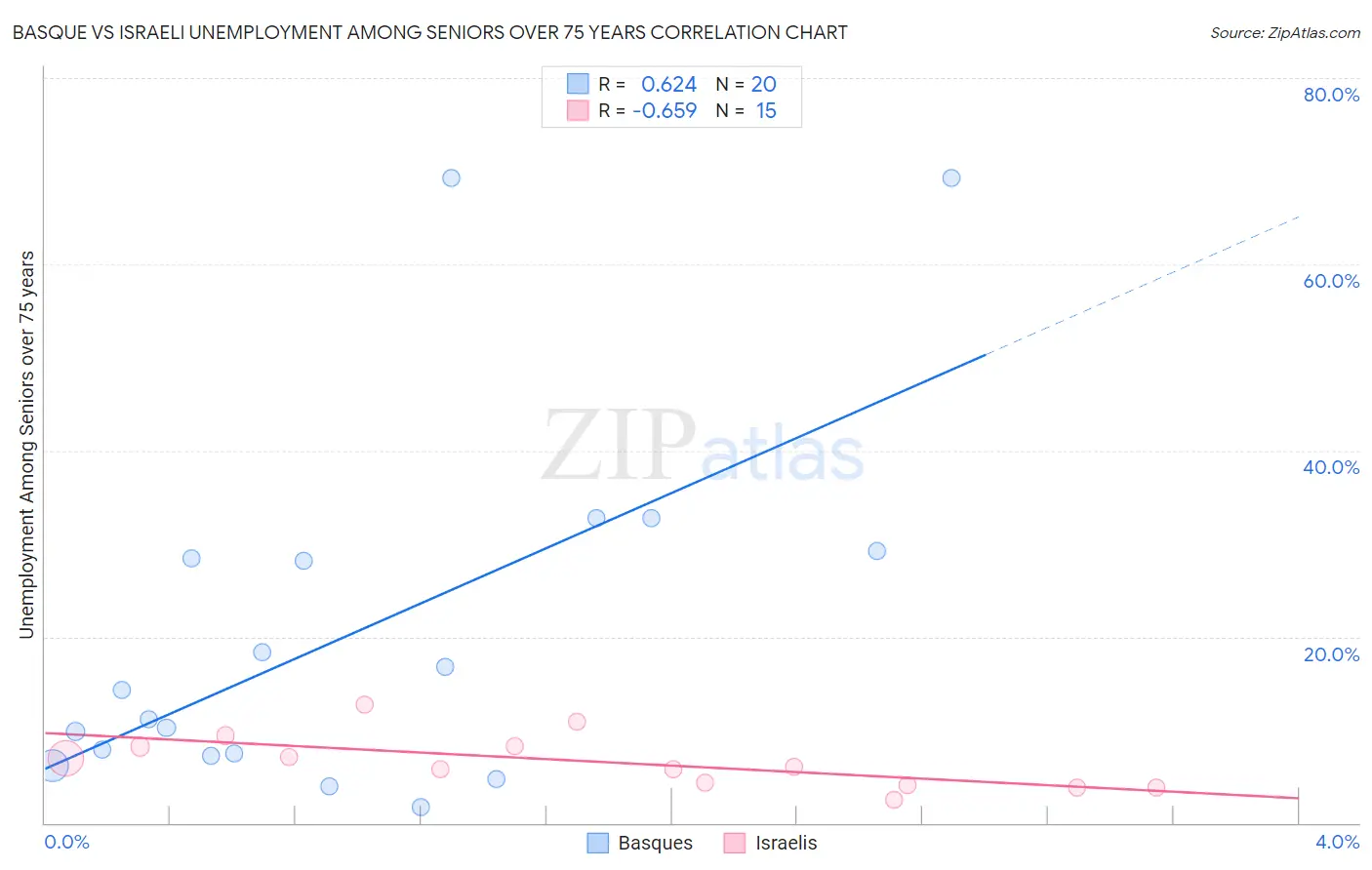 Basque vs Israeli Unemployment Among Seniors over 75 years