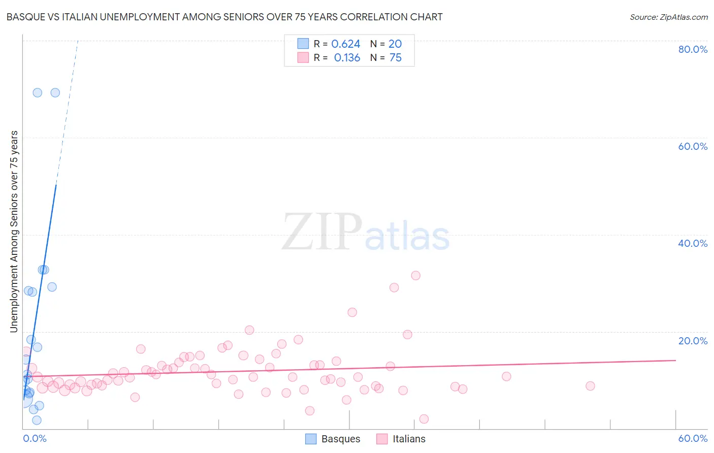Basque vs Italian Unemployment Among Seniors over 75 years