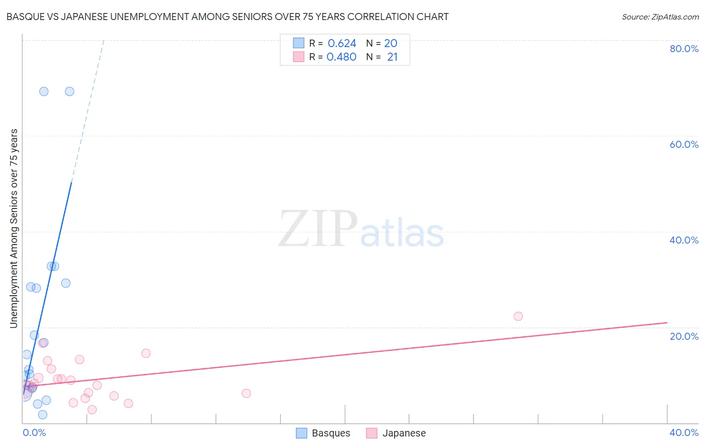 Basque vs Japanese Unemployment Among Seniors over 75 years