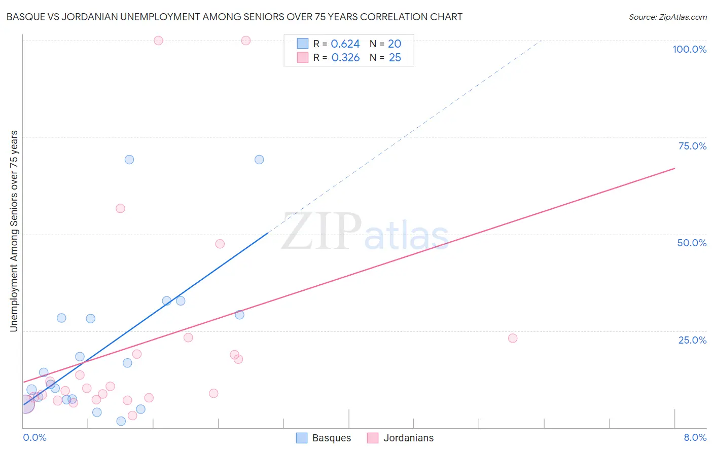 Basque vs Jordanian Unemployment Among Seniors over 75 years